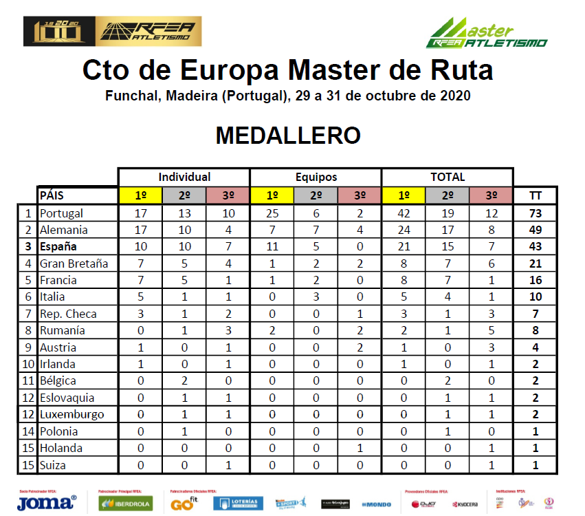 resultados master medallero resultados master medallero